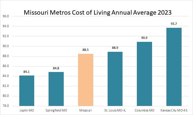 Cost of Living for Selected Missouri Cities Annual Average 2023