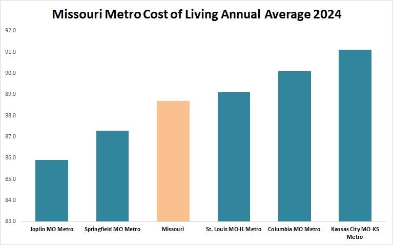 Cost of Living for Selected Cities in Missouri Annual Average 2024 JPG Image Chart