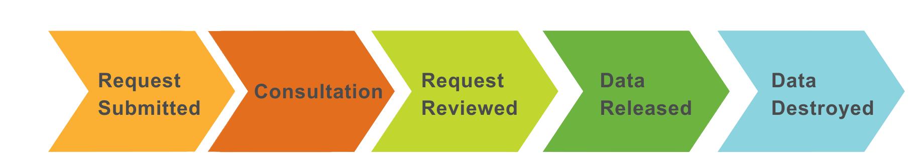 P20W Data Request Process
