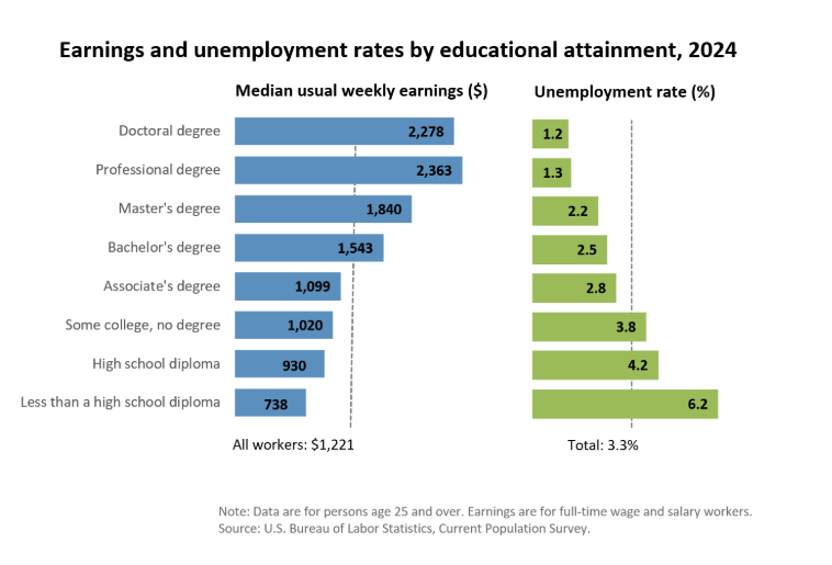 US Educational Attainment and Wages 2024 PNG image