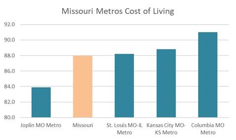 Cost of Living for Selected Cities in Missouri Q1 2025 JPG image