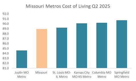 Cost of Living for Selected Cities in Missouri Q2 2025 JPG
